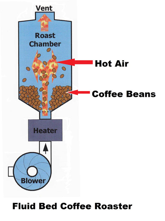 From Bean to Brew Part 3: Unveiling the Alchemy of Roasting: A Journey into the Heart of Coffee Transformation